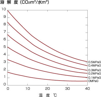 溶解度